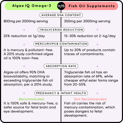 AlgaeIQ Omega-3 with 800mg DHA | Plant Based, Vegan & Natural | For Improving Heart, Brain, Hair, Skin, Joint & Eye Health | Higest Absorption Formula | 30 Days Pack