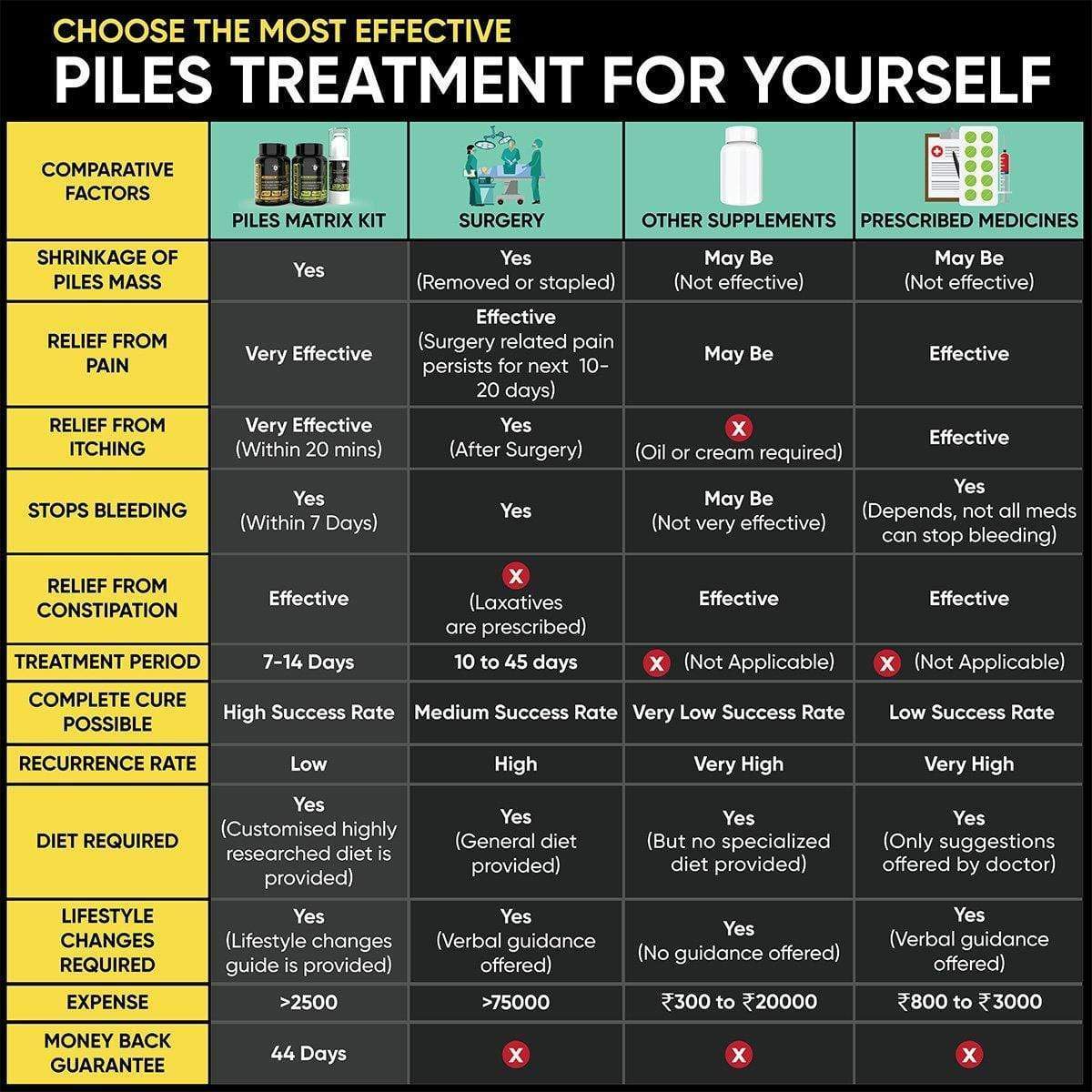 Piles Matrix Kit - वेन रिस्टोर + रेक्टम रिस्टोर + हीलिंग जैल + डाइट बुकलेट Health Care > Gut Health > Piles > Medicine, Gel > Ayurvedic Piles Treatment The Yoga Man Lab   